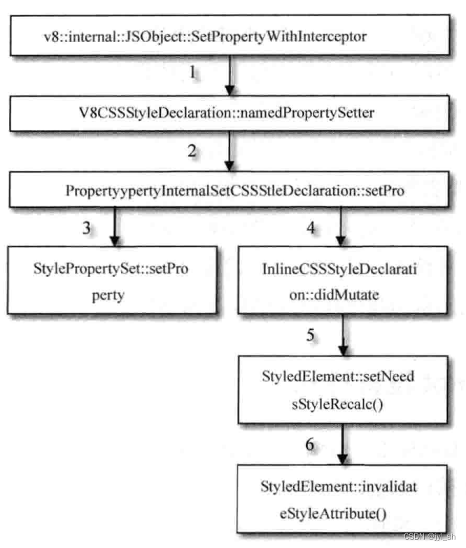 《WebKit 技术内幕》之六（2）： CSS解释器和样式布局