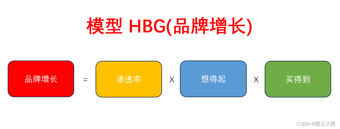 模型 HBG(品牌增长)