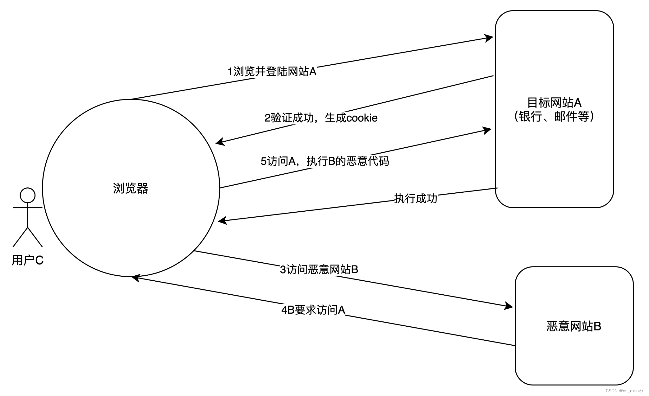 CSRF、XSS、盗链攻击解释