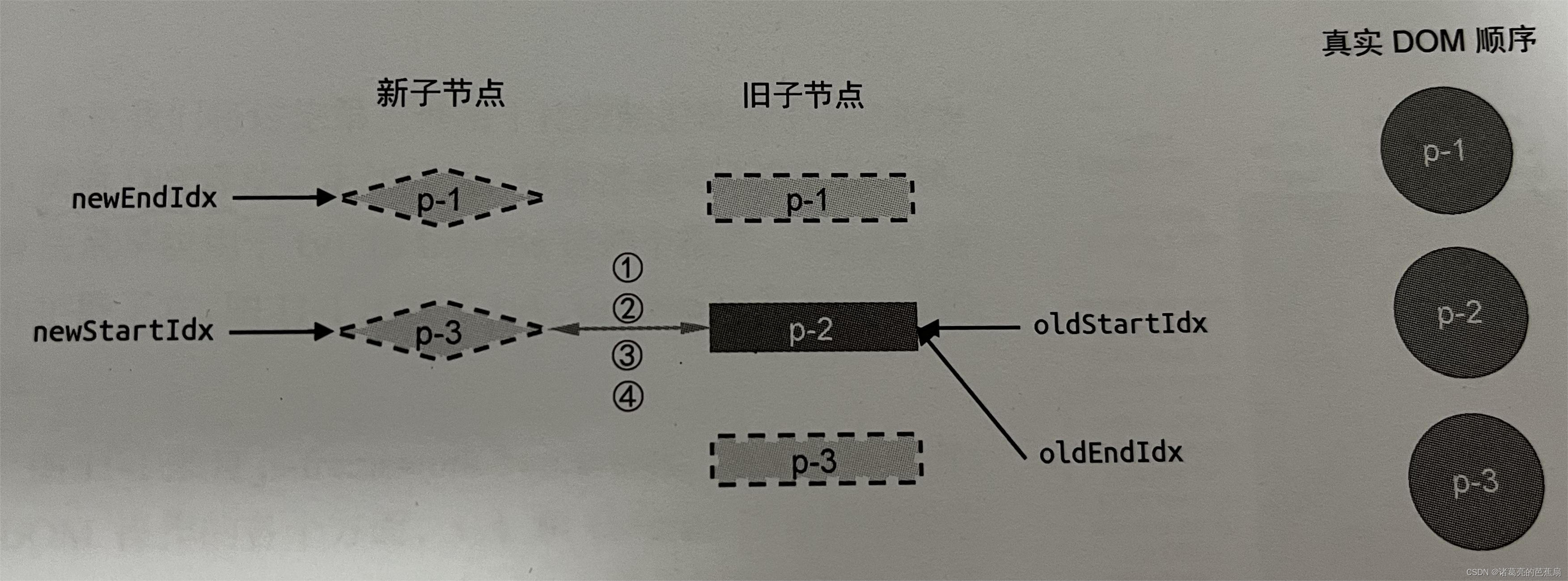 双端Diff算法