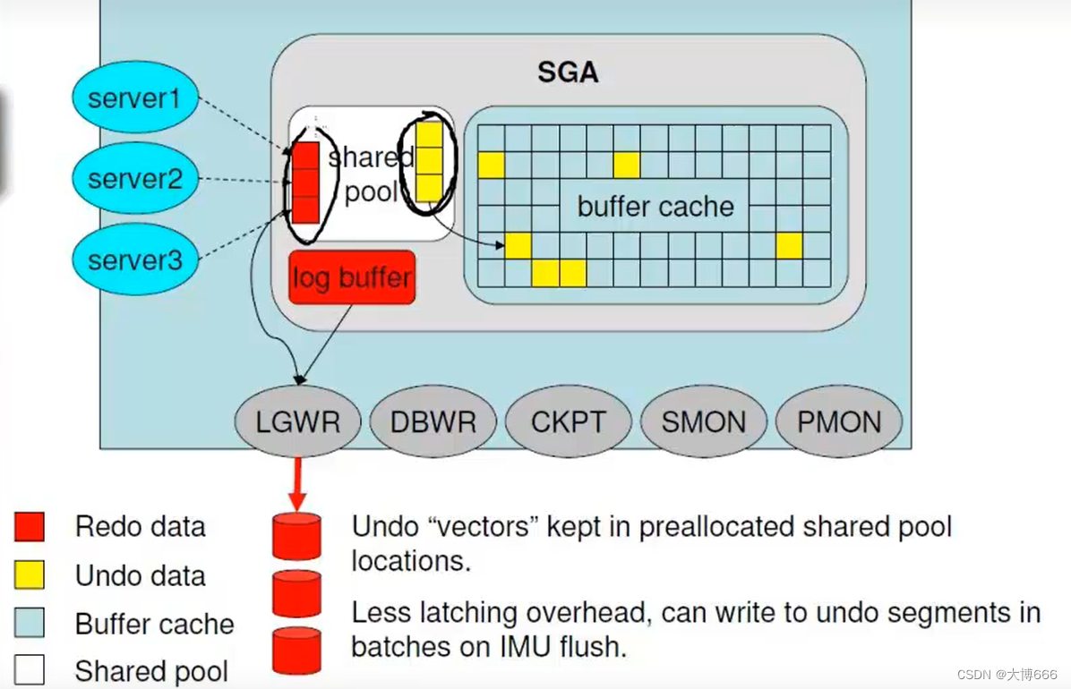 oracle—IMU机制