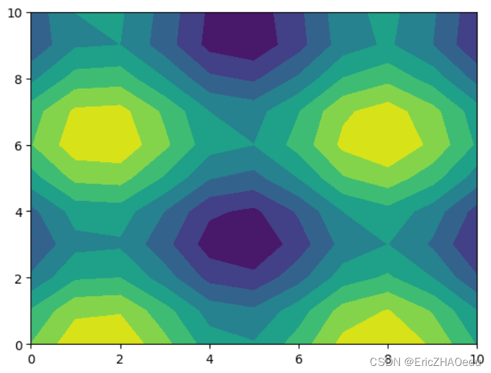 meshgrid contour contourf