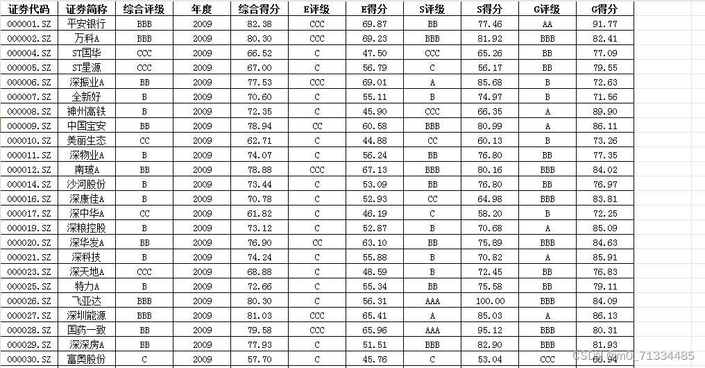 2009-2022年上市公司华证ESG评级评分数据（含细分项）