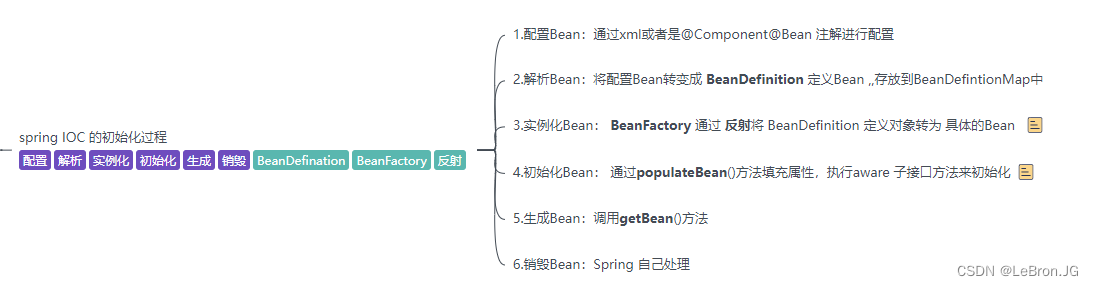 Spring IOC 容器的加载过程（bean 的创建过程）