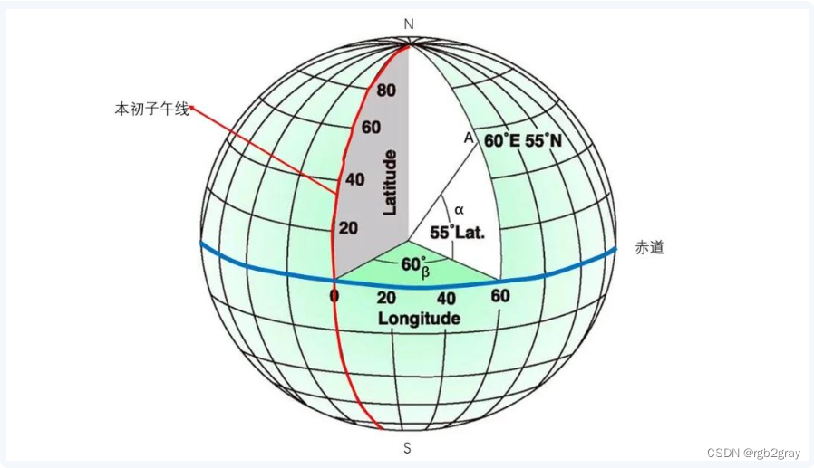 ArcGIS学习（四）坐标系-1