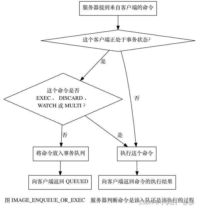 【Redis】数据类型、事务执行、内存淘汰策略