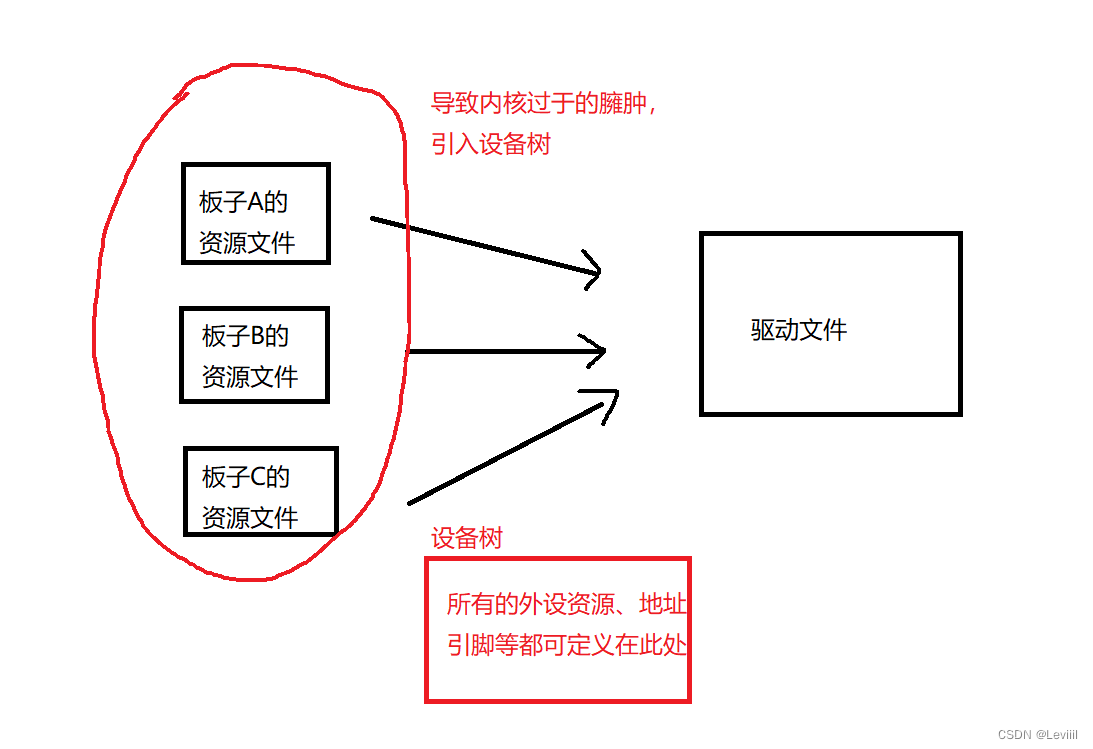 [Linux_<span style='color:red;'>IMX</span><span style='color:red;'>6</span><span style='color:red;'>ULL</span><span style='color:red;'>驱动</span><span style='color:red;'>开发</span>]-设备树简述