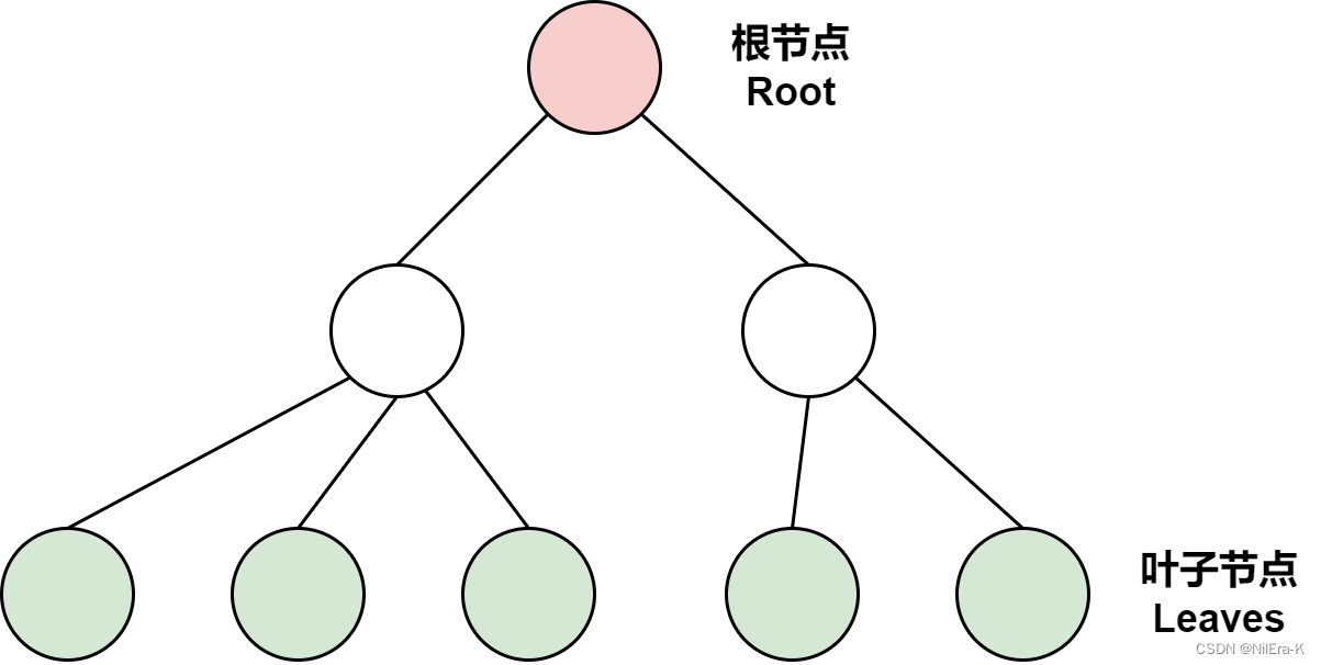 [数据结构] 树（Tree）-CSDN博客