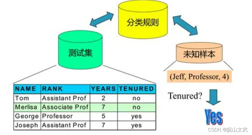 数据挖掘|贝叶斯分类器及其Python实现