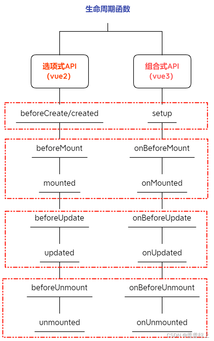vue生命周期图示