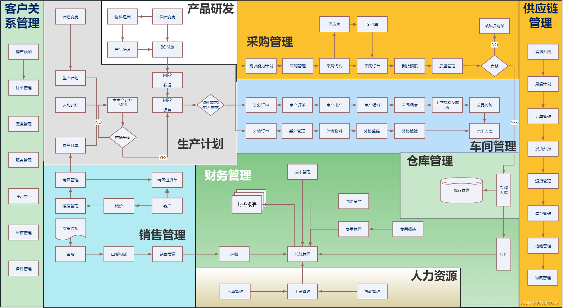 erp系统流程架构图图片