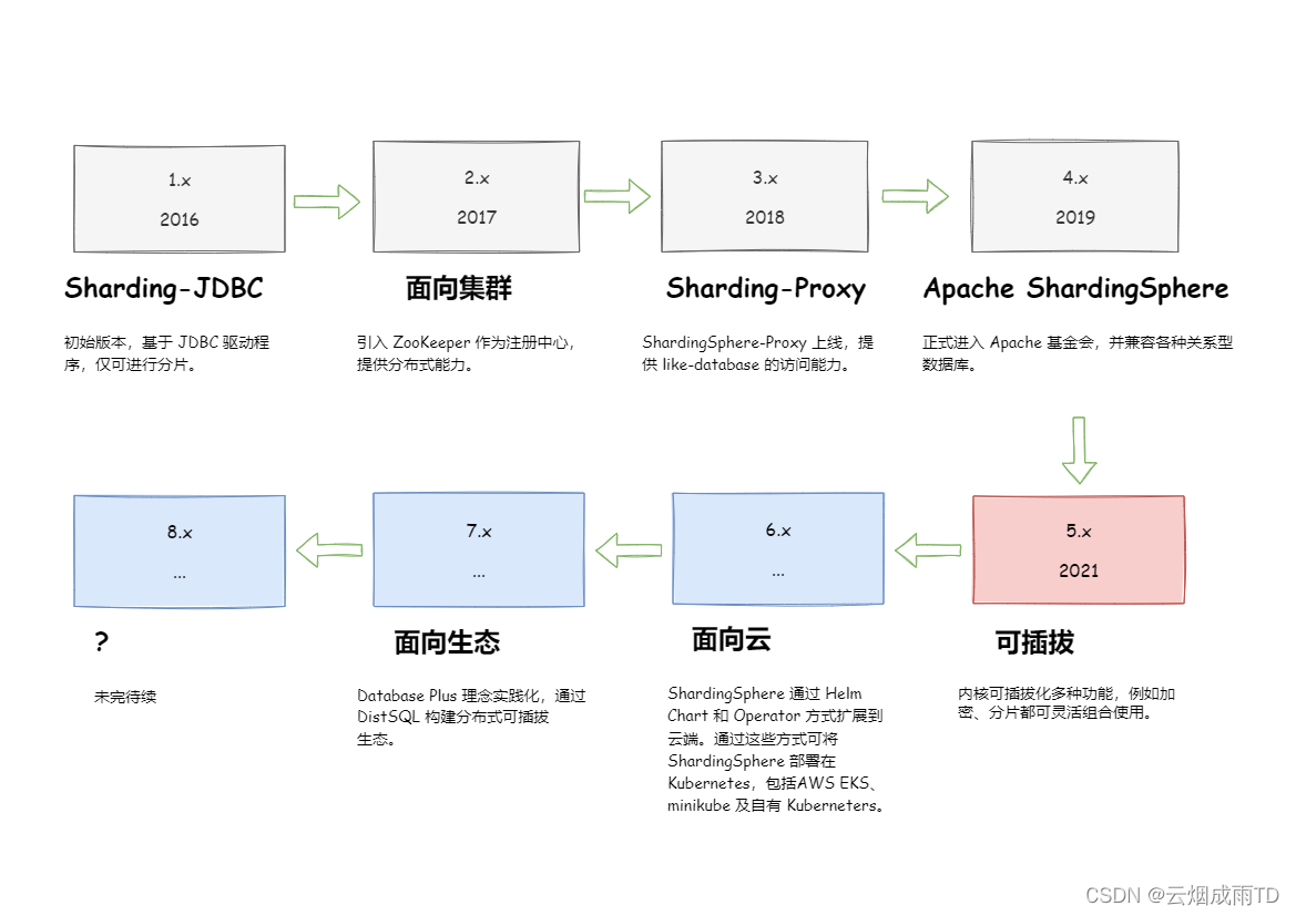 ShardingSphere 5.x 系列【4】产品介绍