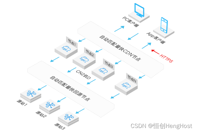 为什么高防CDN可以防御DDOS攻击？