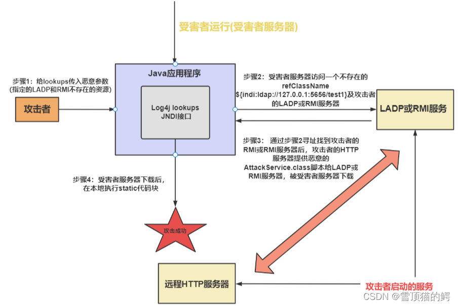 Log4j漏洞原理及修复_log4j漏洞原理简要描述-CSDN博客