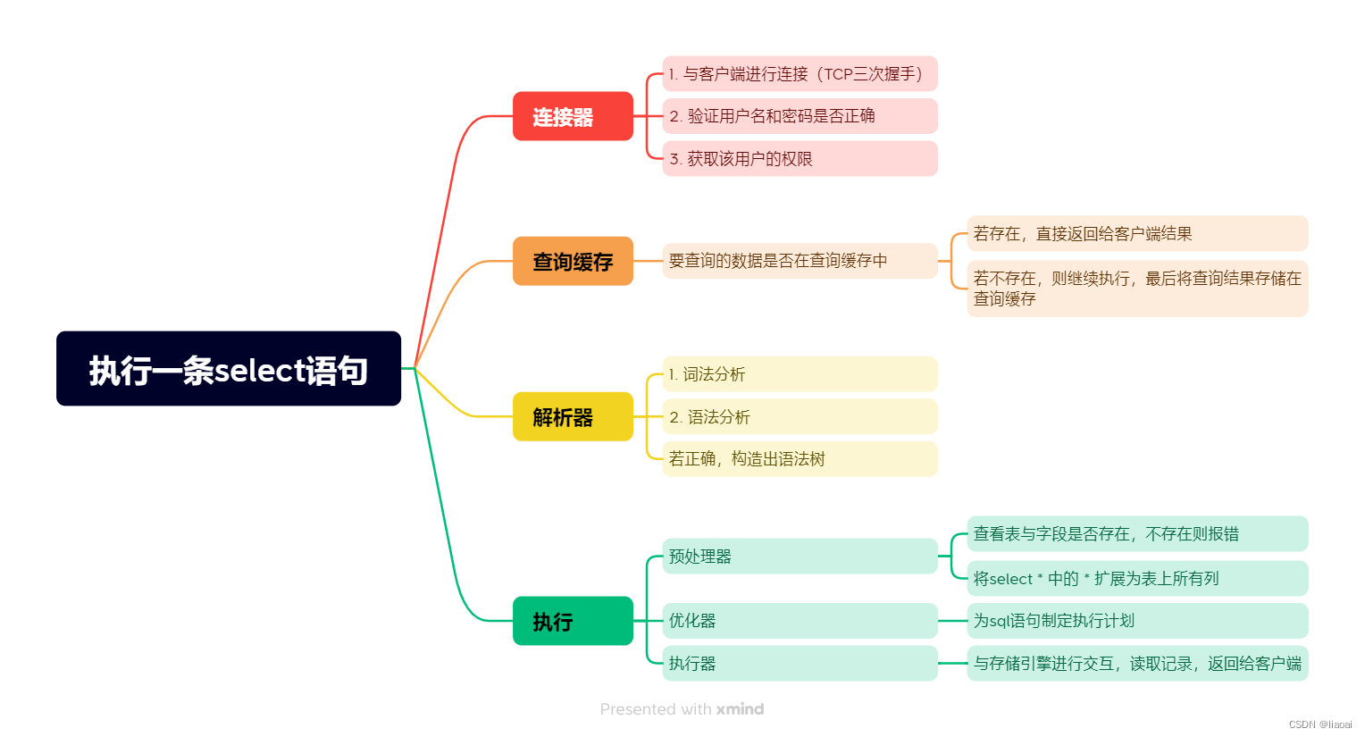 <span style='color:red;'>MySQL</span><span style='color:red;'>执行</span><span style='color:red;'>流程</span>_<span style='color:red;'>执行</span>一条<span style='color:red;'>select</span><span style='color:red;'>语句</span>，期间发生了什么