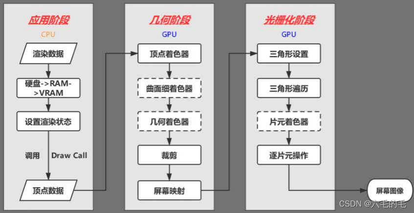 几何处理阶段