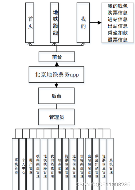 <span style='color:red;'>nodejs</span>+vue+<span style='color:red;'>微</span><span style='color:red;'>信</span><span style='color:red;'>小</span><span style='color:red;'>程序</span>＋<span style='color:red;'>python</span>＋<span style='color:red;'>PHP</span>北京地铁票务<span style='color:red;'>APP</span>-<span style='color:red;'>计算机</span><span style='color:red;'>毕业</span><span style='color:red;'>设计</span><span style='color:red;'>推荐</span> -安卓