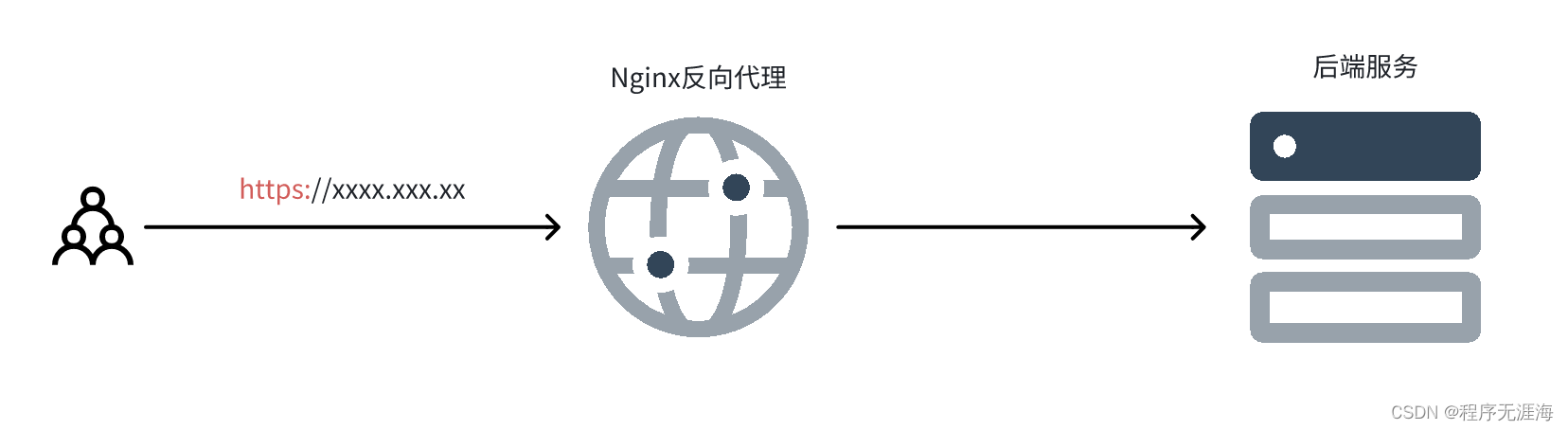 Nginx第2篇-HTTPS配置教程