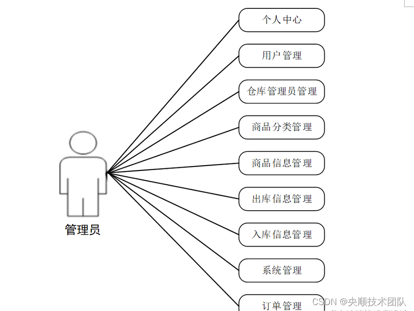 图3-1 管理员用例图