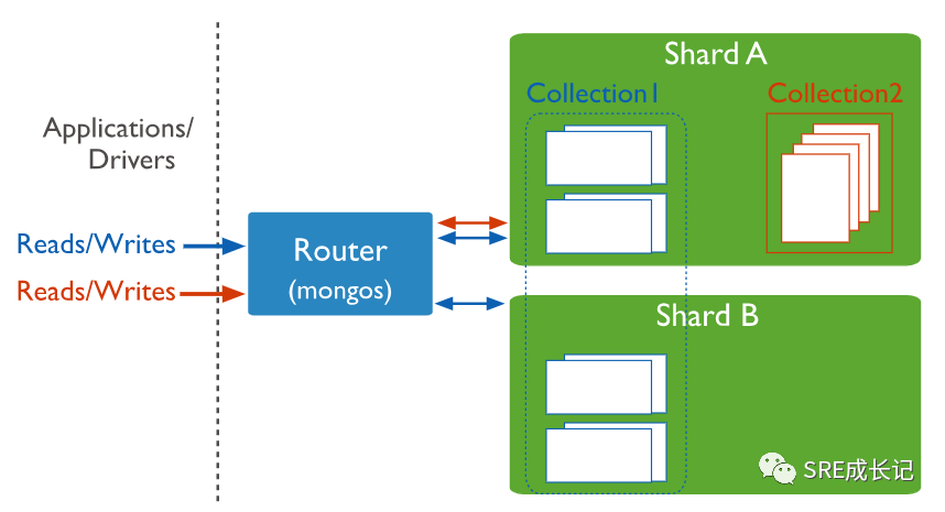 MongoDB的分片集群(一) : 基础知识