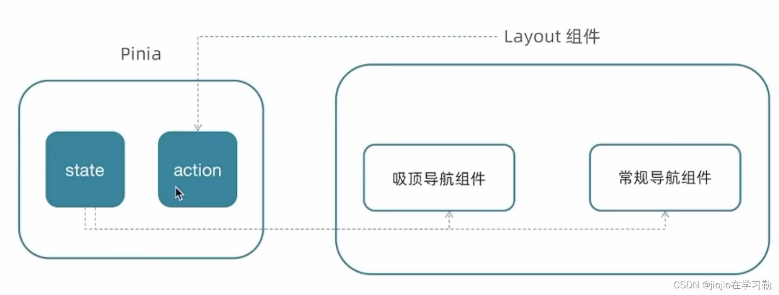 vue3 之 商城项目—layout静态模版结构搭建