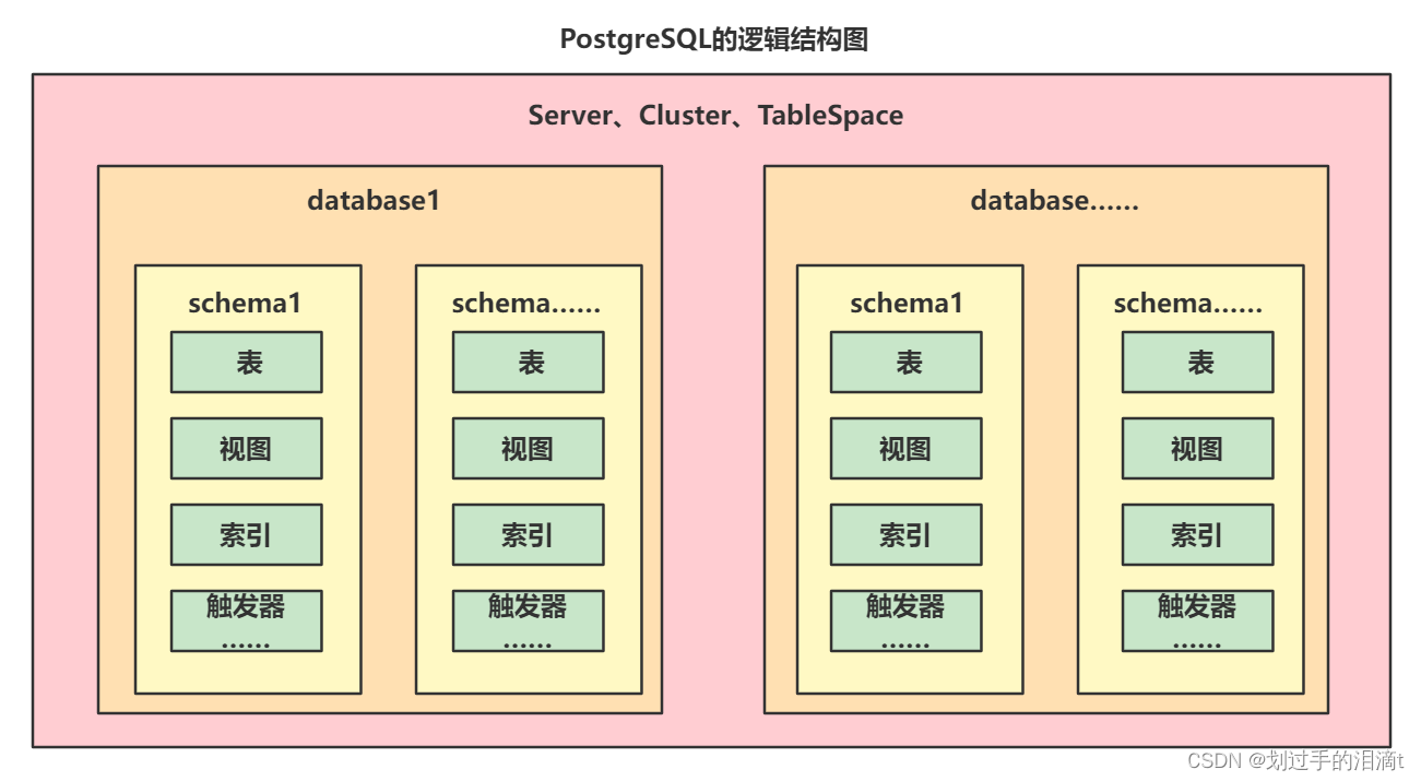 Postgre数据库初探