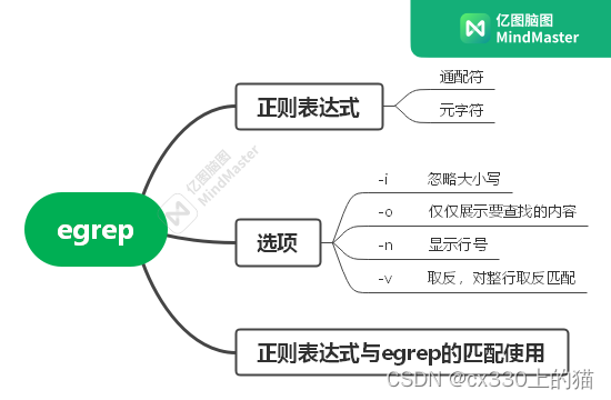 Linux三剑客-sed、awk、egrep（上）