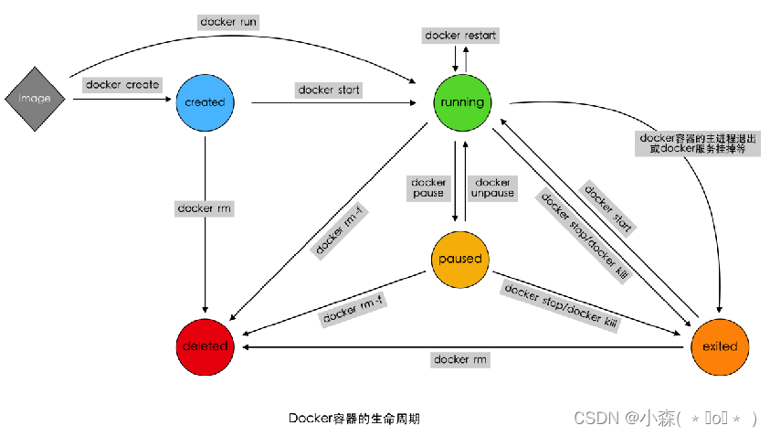 Docker核心技术