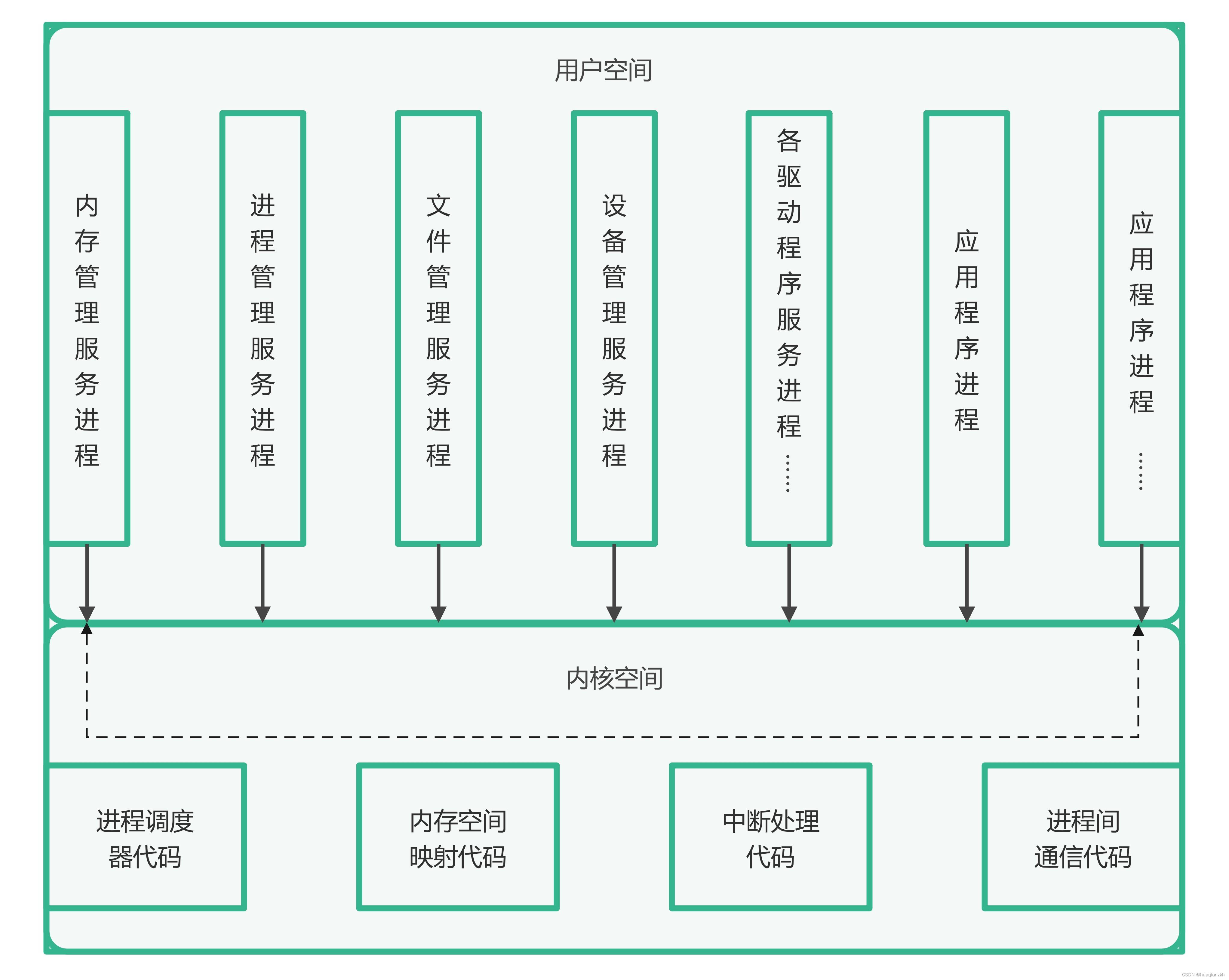 嵌入式操作系统_3.操作系统内核架构