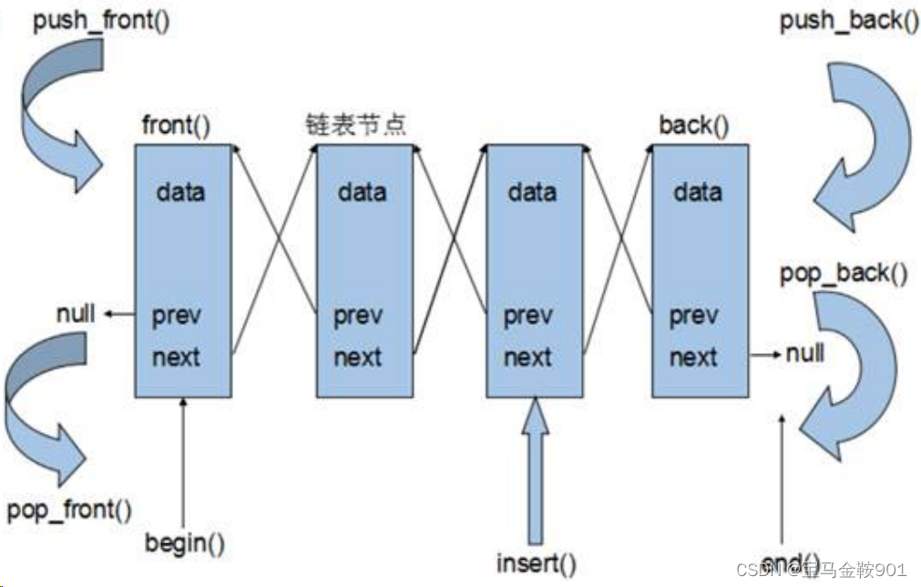 STL——list容器