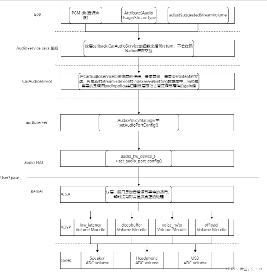 AAOS 音量调节流程概要_aaos 扩展audio contextCSDN博客