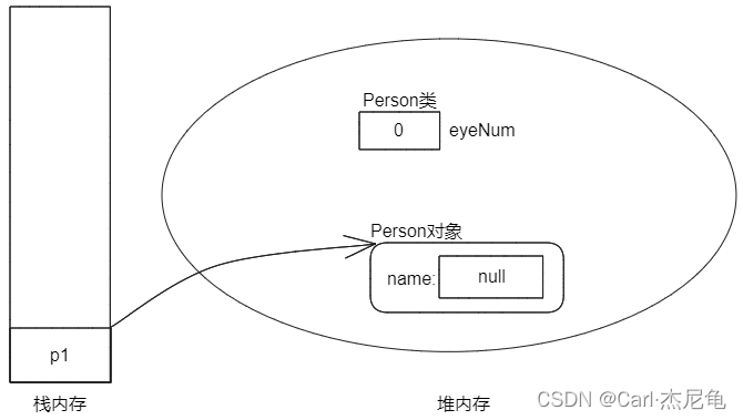 p1变量指向Person对象