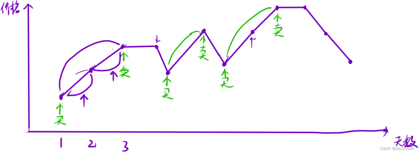 [Algorithm][贪心][最长递增子序列][递增的三元子序列][最长连续递增序列][买卖股票的最佳时机][买卖股票的最佳时机Ⅱ]详细讲解