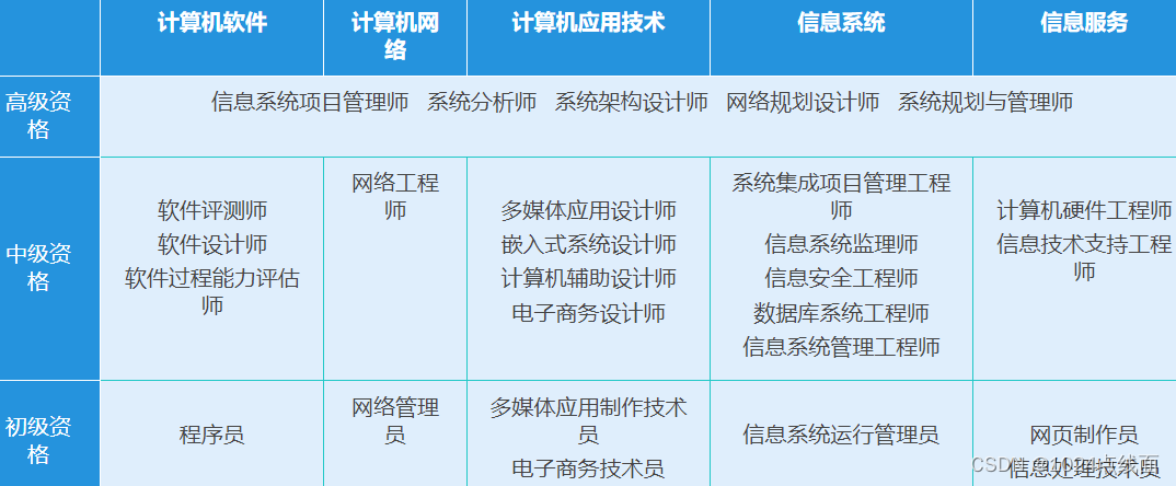 程序员有哪些证书值得考？