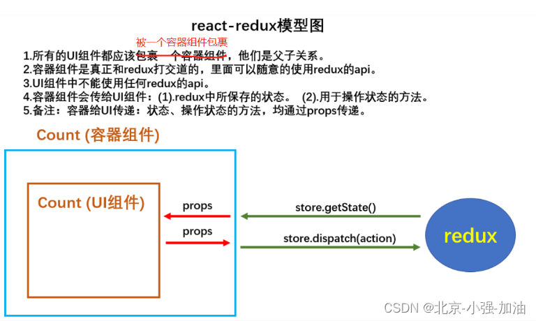 React 中Redux结合React-Redux使用类组件版本(一)