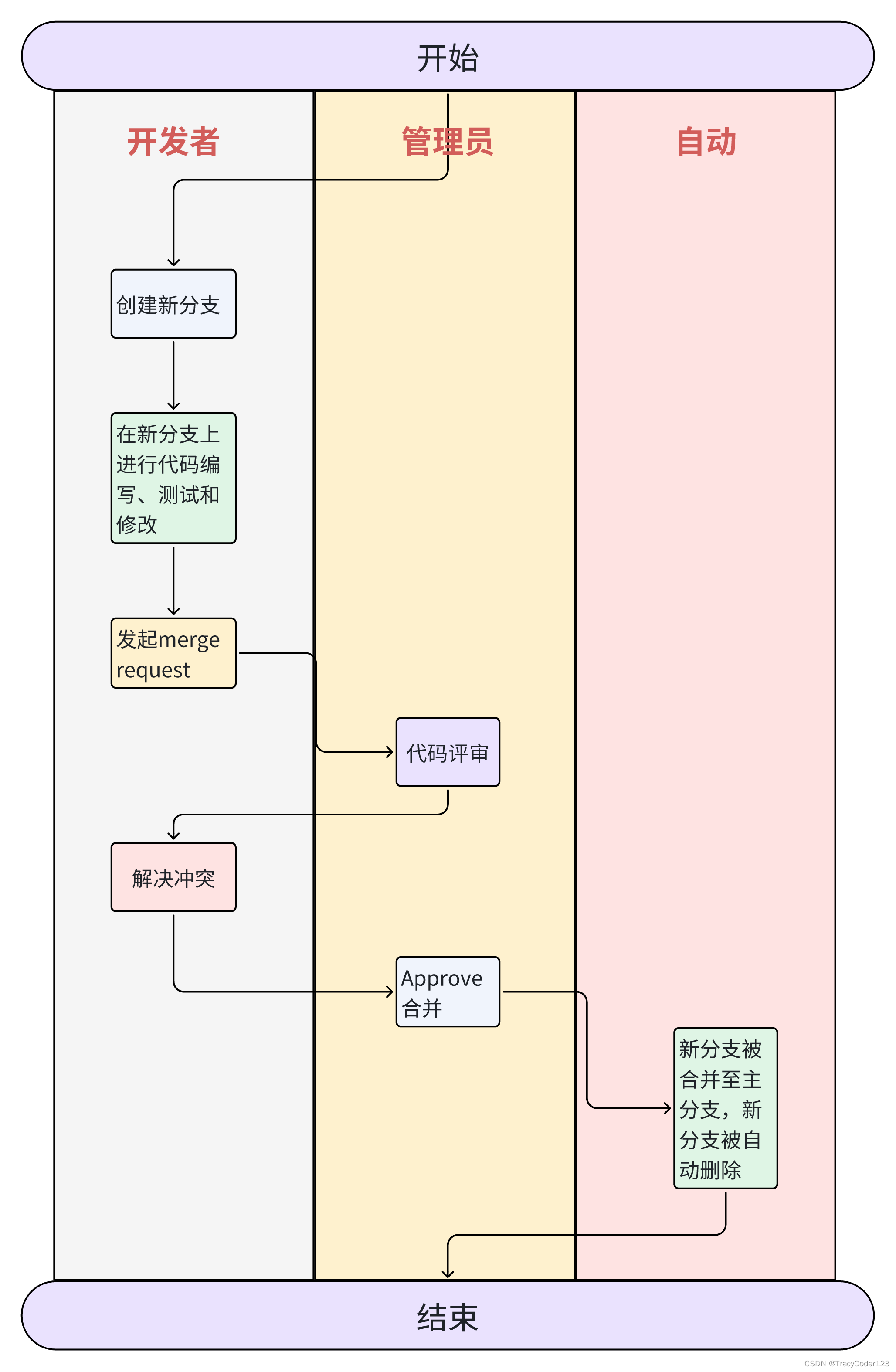 GitLab教程（五）：高效的工作模式——Feature Branching