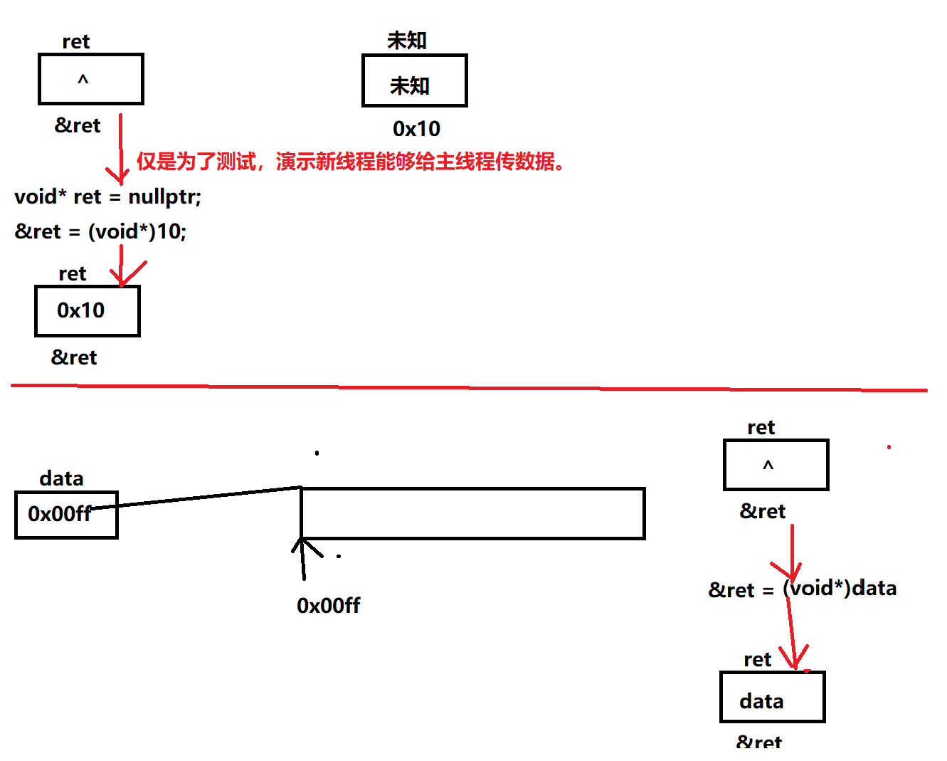 1. threadRoutine()返回（void*）10，