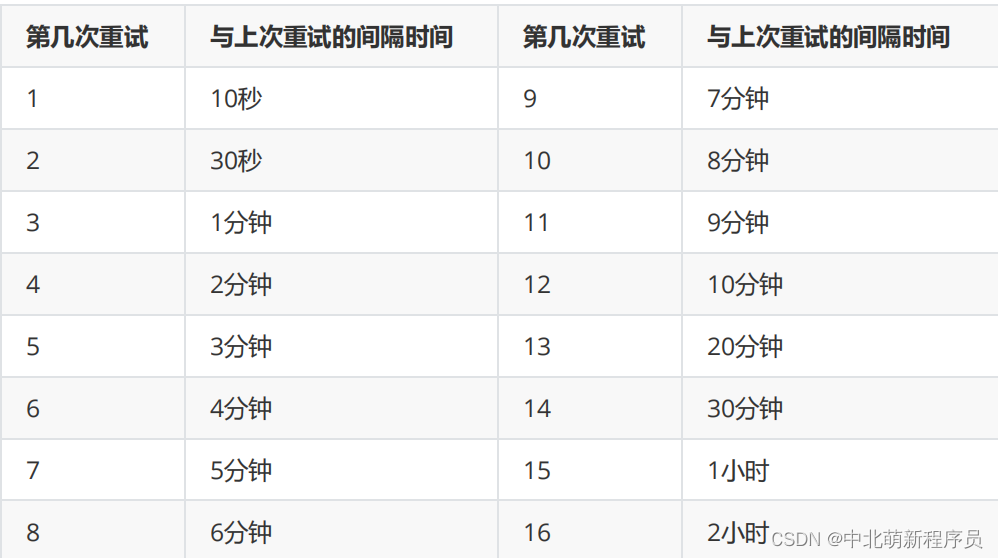 2.12日学习打卡----初学RocketMQ（三）