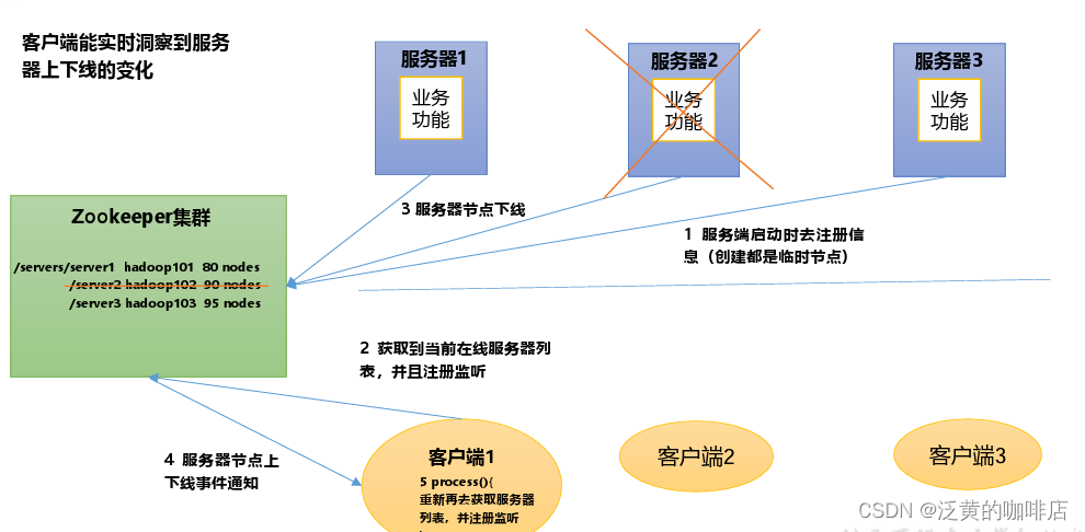 服务器动态上下线