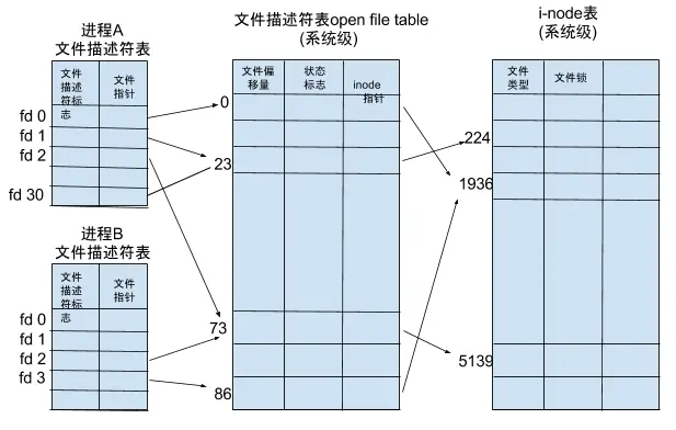 CSAPP/<span style='color:red;'>ICS</span> 系统级<span style='color:red;'>IO</span><span style='color:red;'>笔记</span>