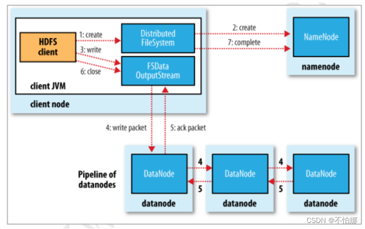 【Hadoop】说下HDFS读文件和写文件的底层原理？