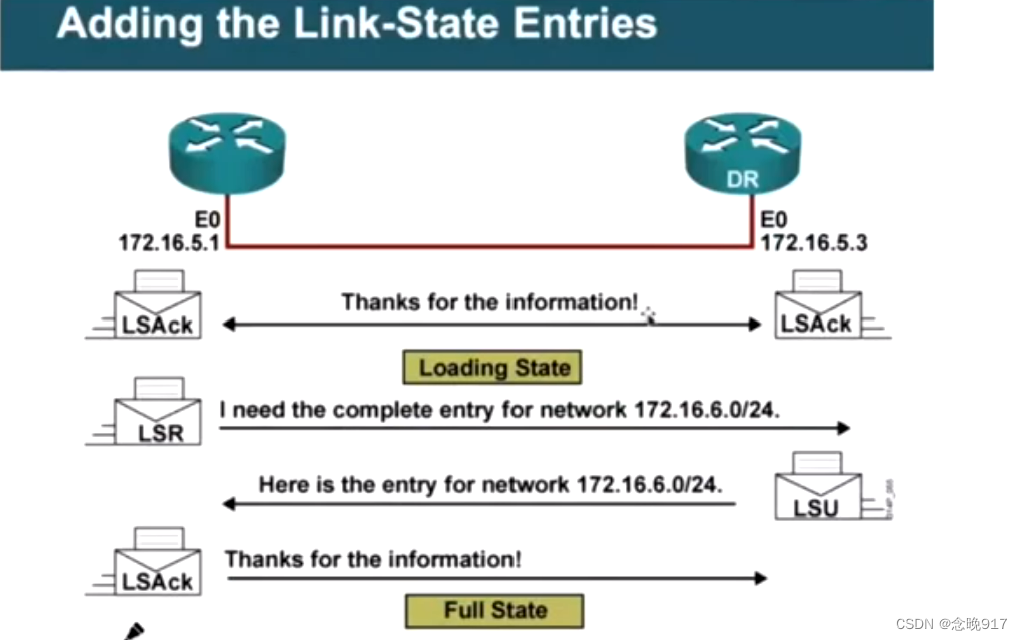 OSPF工作过程