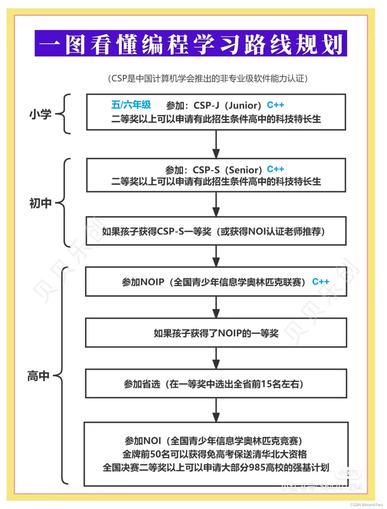 合作推广的机器人比赛,源于美国,主要用乐高教具参赛,适合小学组参加