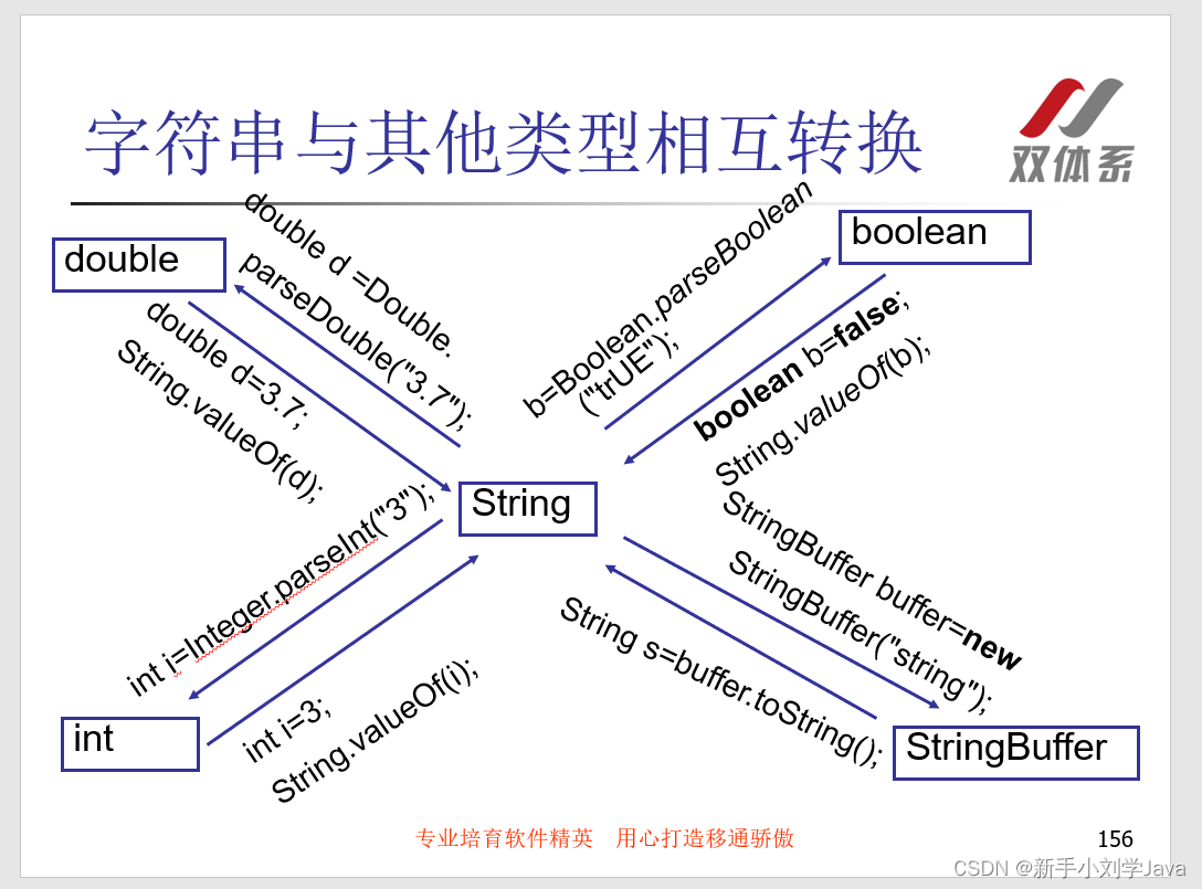 26双体系Java学习之字符串和其他类型相互转换