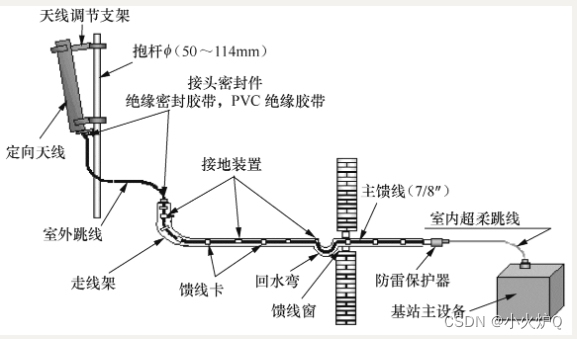 移动基站设备与维护第二章天馈系统