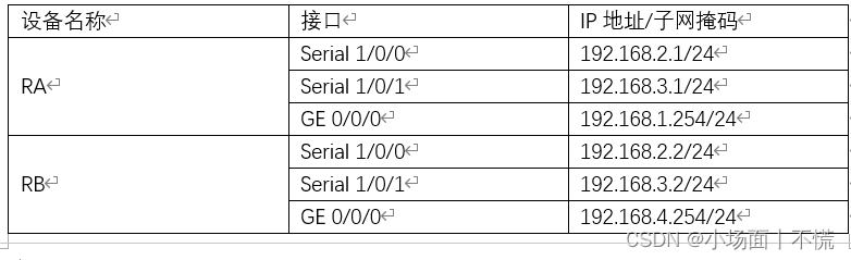 实验4.2 默认路由和浮动静态路由的配置