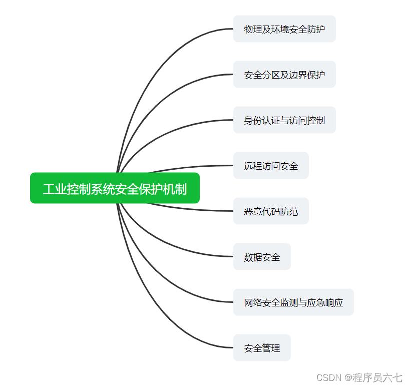 信息系统安全技术_安全信息技术系统有哪些_安全信息技术系统包括