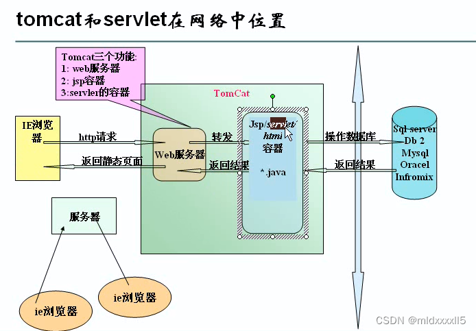 Tomcat就<span style='color:red;'>是</span><span style='color:red;'>这么</span>简单