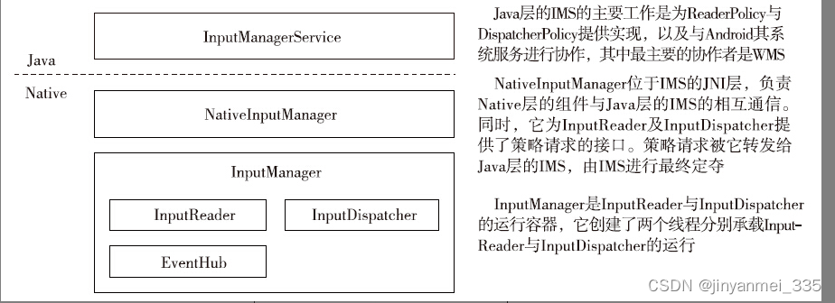 Android14 InputManager-InputManagerService环境的构造