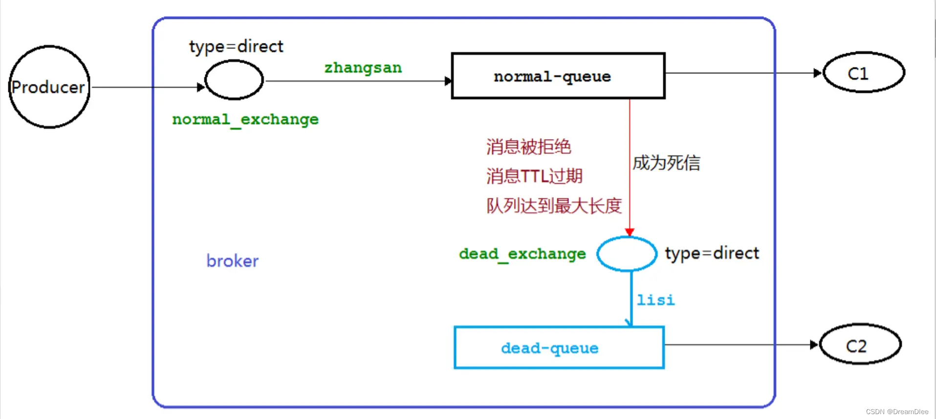 RabbitMQ--死信队列